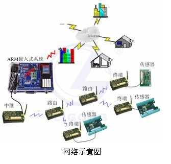 ZigBee/GPRS/以太網(wǎng)多網(wǎng)嵌入式系統(tǒng)創(chuàng)新應用開發(fā)平臺