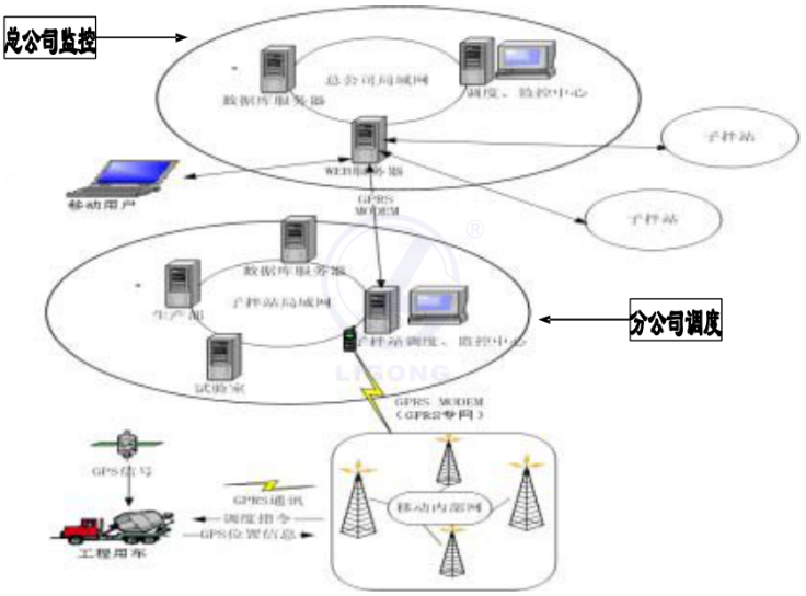GPS/GIS車輛調(diào)度實訓系統(tǒng)