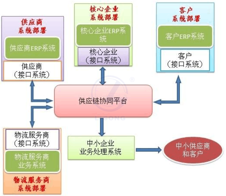 物流供應鏈協作系統軟件